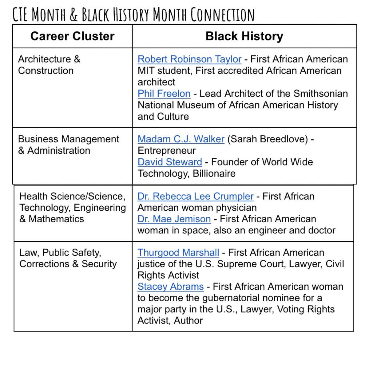 cte_nixon's tweet photo. February is Black History Month and CTE Month.  Make the connections!!!! https://t.co/gO5Rg69vPW