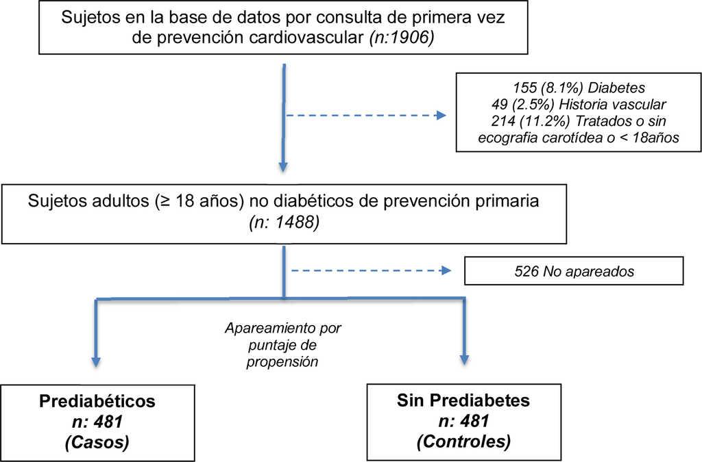 ClinInvArt's tweet photo. Asociación de placa ateroesclerótica y prediabetes. Estudio observacional con apareamiento por puntaje de propensión https://t.co/f805EsYEYI https://t.co/aDcr3c4AHe