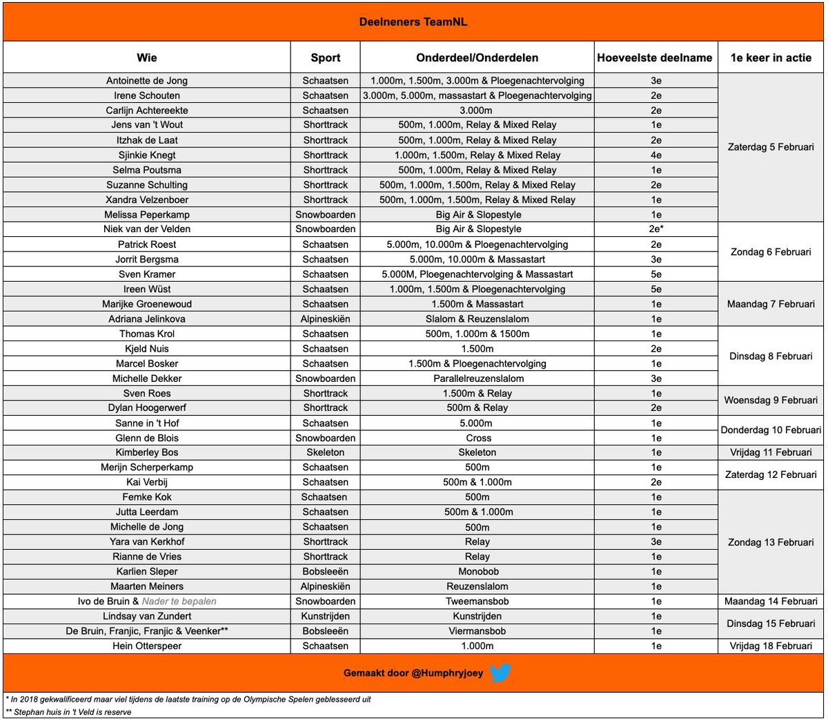 HumphryJoey's tweet photo. Om vast warm te draaien voor de Olympische Winterspelen een 1e schema met:
- Welke Nederlanders hebben zich geplaatst?
- Op welke onderdelen komen ze uit?
- Voor de hoeveelste keer doen ze mee?
- Wanneer komen ze voor het eerst in actie
#SchemaTeamNL #Winterspelen https://t.co/UlXvGQK6pL