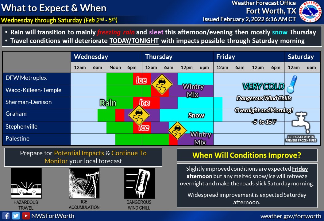 NWS Fort Worth on Twitter: "Here is the latest timing/impacts for the