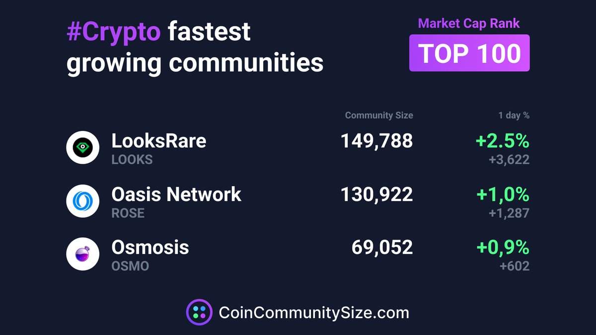 CommunitySize's tweet photo. π The top 3 fastest growing communities of today are @LooksRareNFT
@oasisprotocol
@osmosis
(of #Top100 market cap coins). π₯π₯
π Congratulations and keep growing $LOOKS $ROSE $OSMO!
π https://t.co/gyor6FxfMK π₯π₯
#CCS #CoinCommunitySize #CryptoNews #cryptocurrency https://t.co/JhxPIQMGyq
