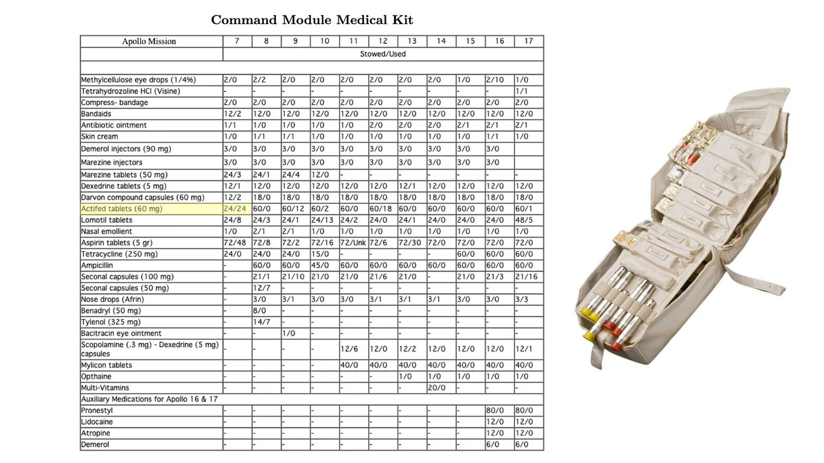 fermatslibrary's tweet photo. The Apollo command module carried a small medical kit. The contents were selected based on experience gained during earlier missions

The crew of Apollo 7 famously came down with colds.  24 Actifed (Antihistamine) tablets were included in Apollo 7's medical kit. All were consumed https://t.co/9o8TS26WiK