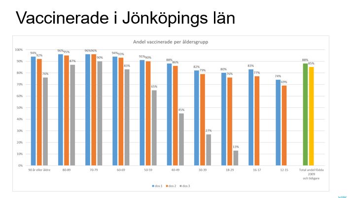 Det är fortsatt hög smittspridning i vårt län vilket påverkar både kommunala verksamheter och sjukvården negativt. Positivt är att allt fler vaccinerar sig. Klokt agerat, eftersom vaccinet skyddar både dig själv och andra. bit.ly/3oFk2Cj