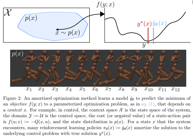 brandondamos's tweet photo. I just posted a new tutorial on amortized optimization! It covers foundations for learning to optimize and how they are key ingredients for VAEs, RL, meta-learning, and sparse coding with budding applications in DEQs, convex optimization, and beyond

https://t.co/cwvUcyfGJL

🧵 https://t.co/iuNJtCgfr5