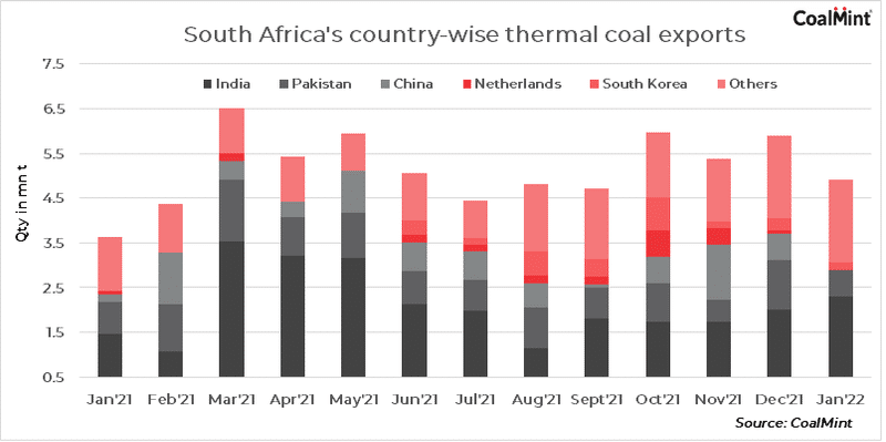 BigMint_Co's tweet photo. SteelMint Highlights:
🔸South African #thermalcoal #export shipments to India up 14% in Jan as buyers replenish stock https://t.co/fYy9w9Y6Cu
🔸China: #Graphiteelectrode #prices remain stable in Jan'22 https://t.co/TYq7sJKFZK https://t.co/hlLtOdnF85