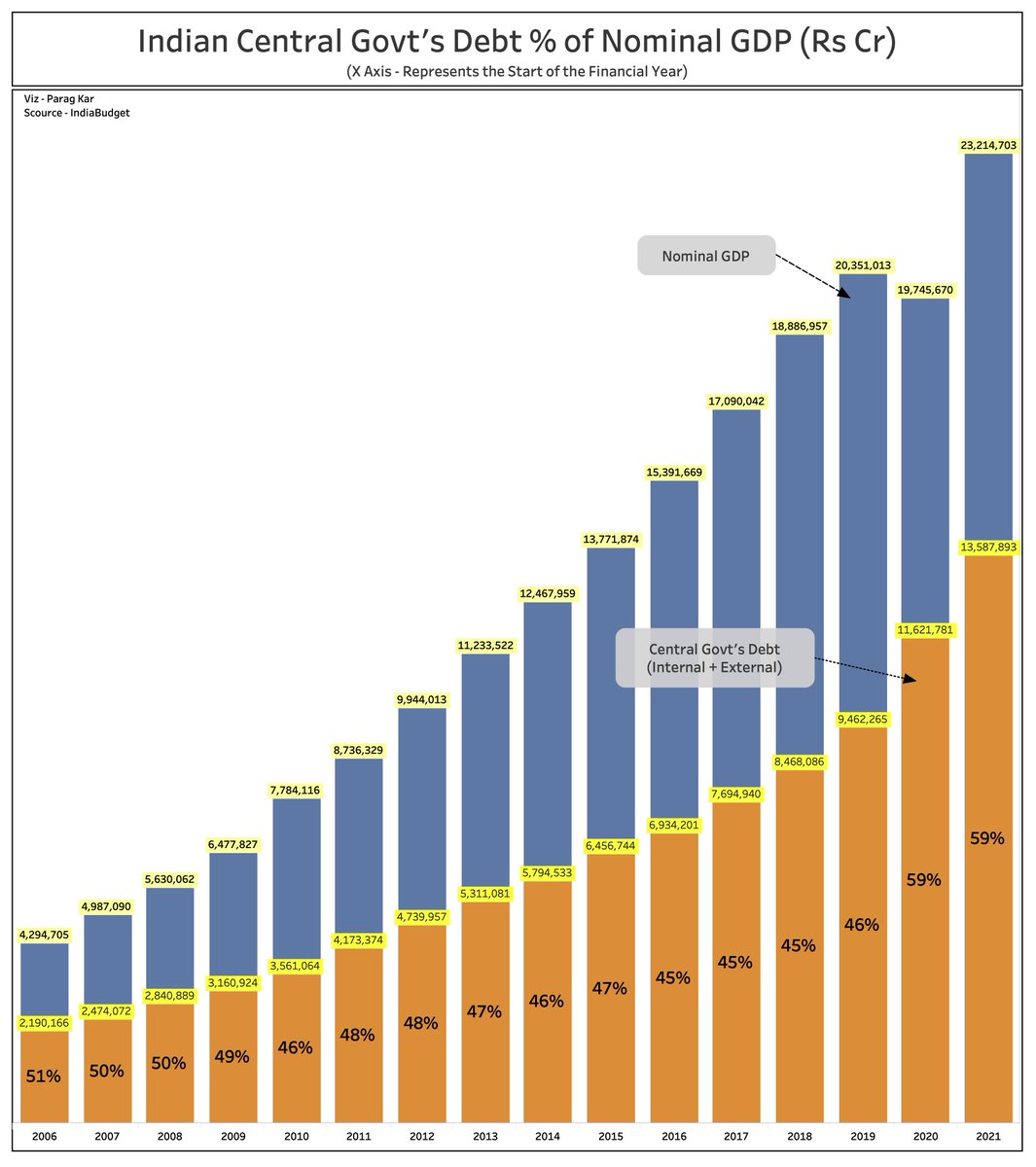 Parag_Kar's tweet image. Indian Central Govt&apos;s Debt % of GDP.

The Debt % of GDP has risen steadily and is now almost touching 60% of the Nominal GDP. Thanks to the rising Fiscal Deficit.

#DebtToGDP