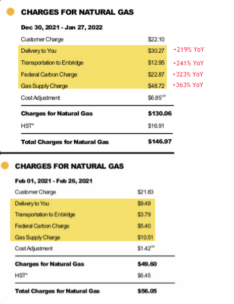Jeff_Stapley's tweet photo. @enbridgegas Are there any "quick and easy changes" you can recommend to reduce the 200-350% increases I'm seeing year-over-year? https://t.co/9HO9g6jjq1