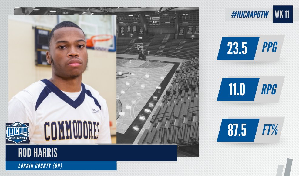 After a stellar week for <a href="/LCCCAthletics/">LCCC Athletics</a>, Rod Harris takes home #NJCAAmbb DIII Player of the Week!

Harris averaged 23.5 points and 11 rebounds on the week, including a 26-point performance against DII No. 16 Hocking.

#NJCAAPOTW