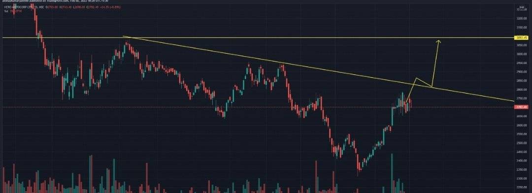 KbsPlatform's tweet photo. HERO MOTO CORP is taking multiple times trendline RESISTANCE and if it breaks the trendline with good volume, we can see upside movement
Disc-only for educational purpose
 #sharemarket #stockmarkets #kbsplatform https://t.co/yBud44eJz9