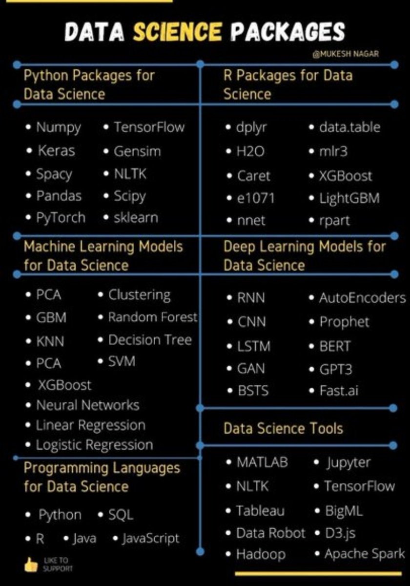 GauriGuglani6's tweet image. Some good insights on packages shared by @DataScienceDojo 
Useful list 🌟