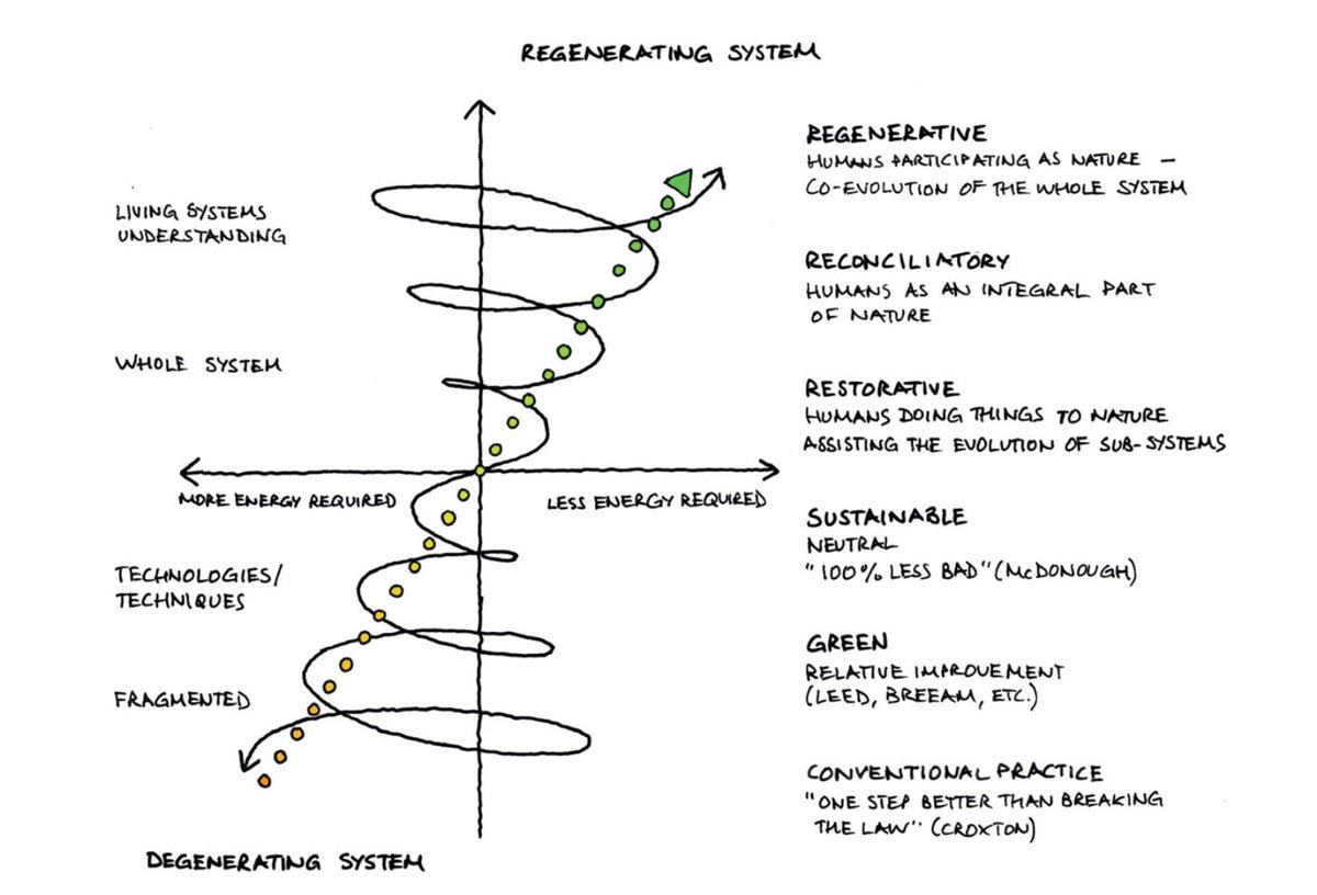 Regenerative vs degenerative systems in <a href="/sarah_ichioka/">Sarah Ichioka</a> and @MichaelPawlyn’s excellent book Flourish. A riff on Bill Reed/Regenisis Group’s work.