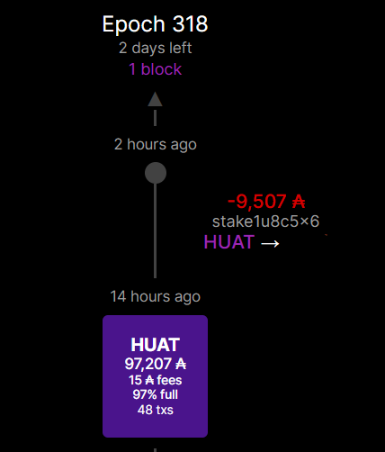 huatpool_sg's tweet image. Chronicles of a small SPO rollercoaster day.

😸Happy to finally mint our 1st🧱aft 3 epochs
😿Sad that a chunky long time 9.5k stake leave for better 💰 consistency (gd luck!)

Do consider staking your $Ada w Huat, a proven SPO w high pledge, low fees, cheers! 
#supportsmallpools
