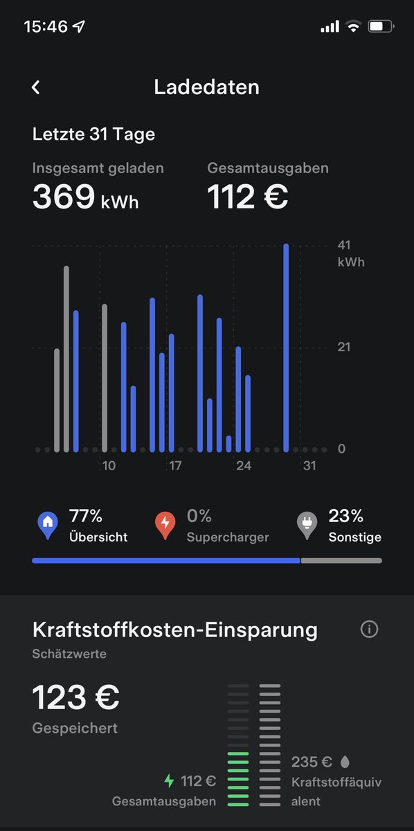 KnobiThomas's tweet photo. Einiges an Benzin gespart 😎 neue Anzeige in #Tesla App #Elektroauto Model Y https://t.co/MyO5NXeF7e