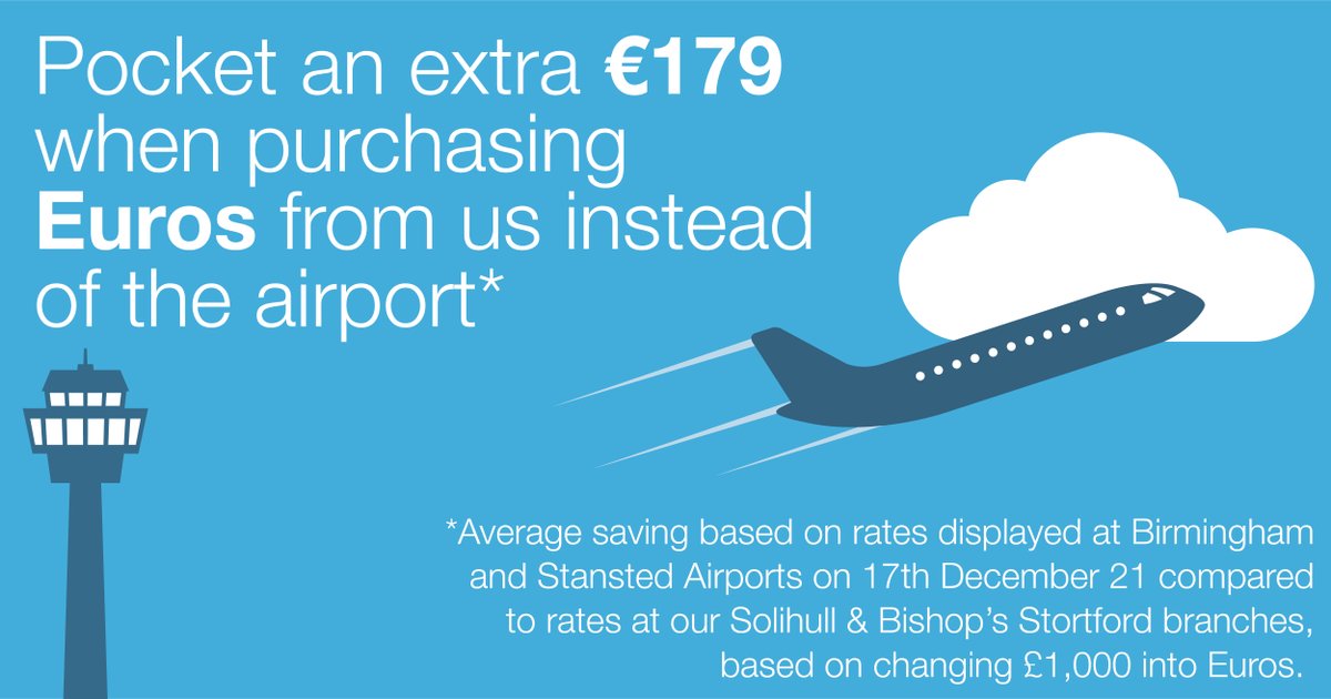 Our recent travel money rate comparison shows that you'd be €179 better off using us rather than the airport when purchasing £1,000 worth of Euros...