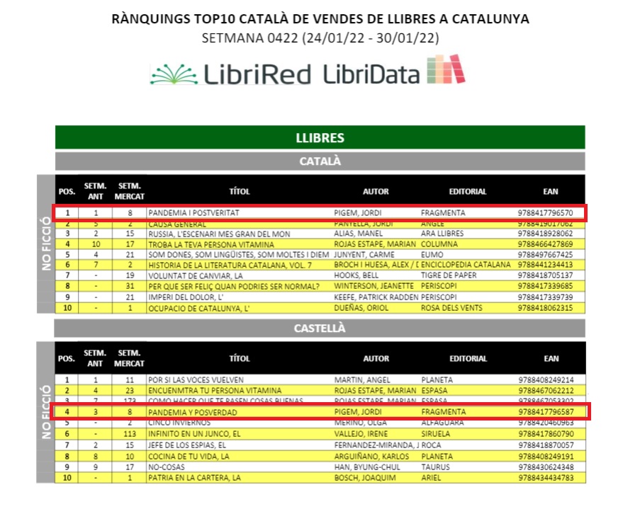 FragmentaEd's tweet photo. 🔝 Novament, 'Pandèmia i postveritat', de Jordi Pigem, és el llibre més venut de no ficció en català la setmana passada, i el 4t en castellà, segons #Libridata @gremieditors: https://t.co/F1AOWkKGkH
📘 Web llibre: https://t.co/zg2kdQnh2A
📕 Web libro: https://t.co/qtZPT1iGeX https://t.co/A1Z78bxUyt