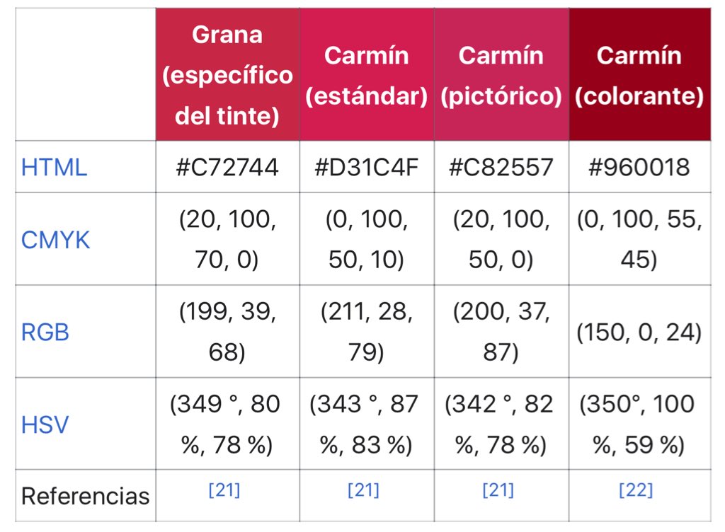 DeCromarty's tweet photo. Los colores #carmín varían entre los rojos, los púrpuras, los granates, el carmesí... Todos no provienen de la #cochinilla, también de otro bichejo llamado #quermes, y de la planta llamada "rubia" de donde sale el carmín de #alizarina, muy usado como tinte textil.
Sigue👇🏽 https://t.co/TvRqi8oRy8