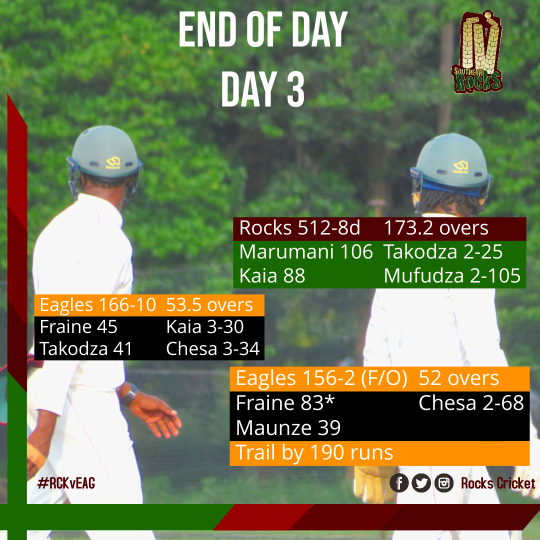 Day 3: End of day! Fraine offers Eagles some form of resistance, Eagles will continue tomorrow at 1000hrs. 

#LoganCup #RCKvEAG #DefendIT