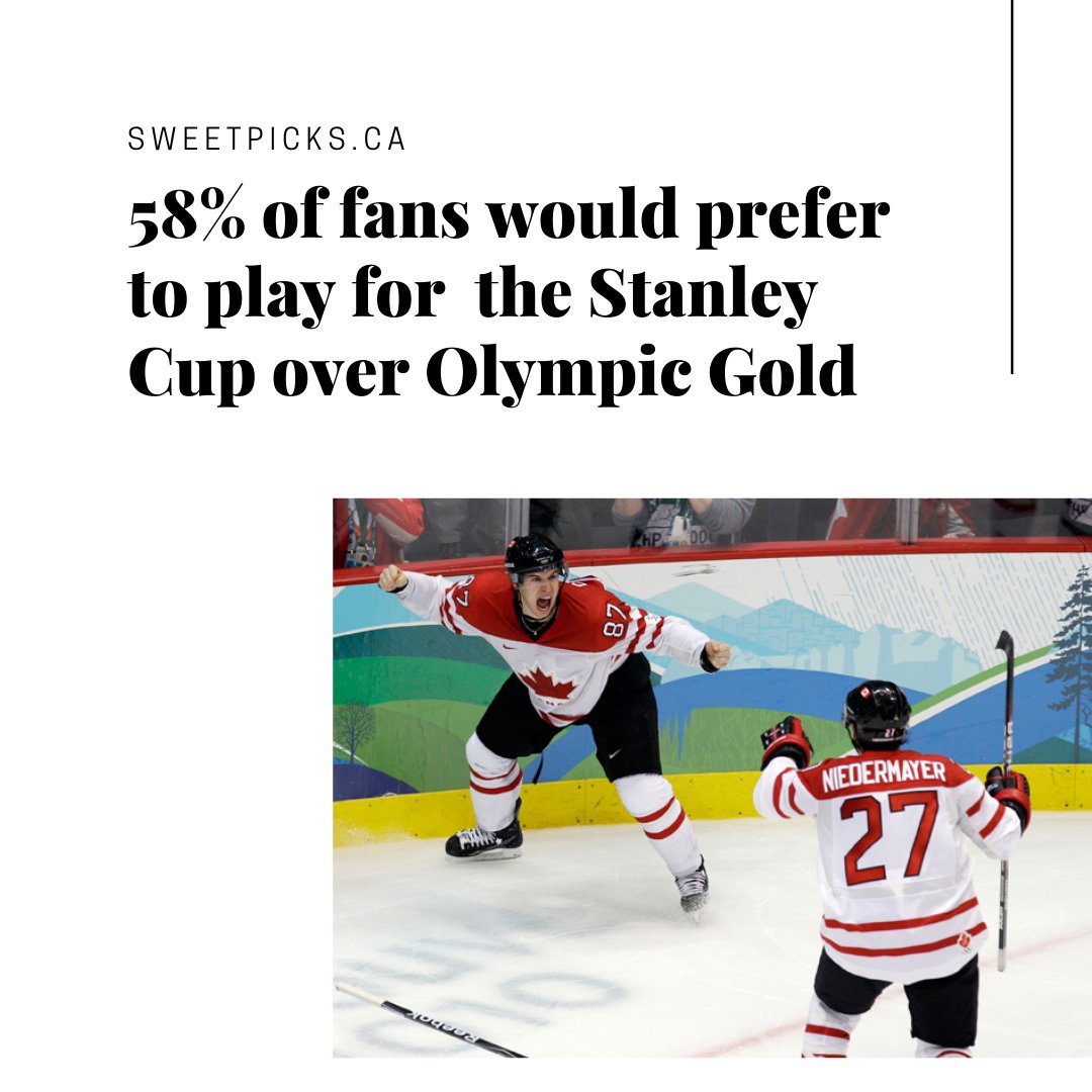 Sweetpicks_ca's tweet photo. 58% of fans would prefer to play for  the Stanley Cup over Olympic Gold

#NHL #SidneyCrosby #Olympics #hockey #sweetpicks https://t.co/VaT7gb5n4S