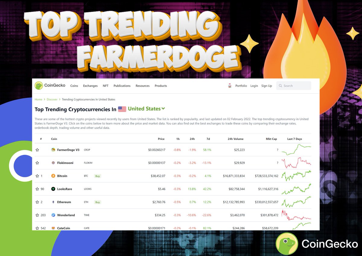 FarmerDogeInc's tweet image. FarmerDoge is Top Trending Currency on CoinGecko 🔥

coingecko.com/en/discover/tr…