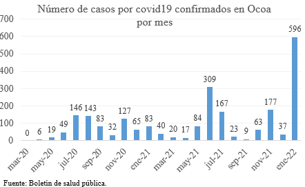 Nerysramirez01's tweet photo. Ocoa finalizó enero con 596 casos, para sumar:

2,295 casos registrados
37.98% de positividad
31 fallecidos https://t.co/Yjt8iPymxF