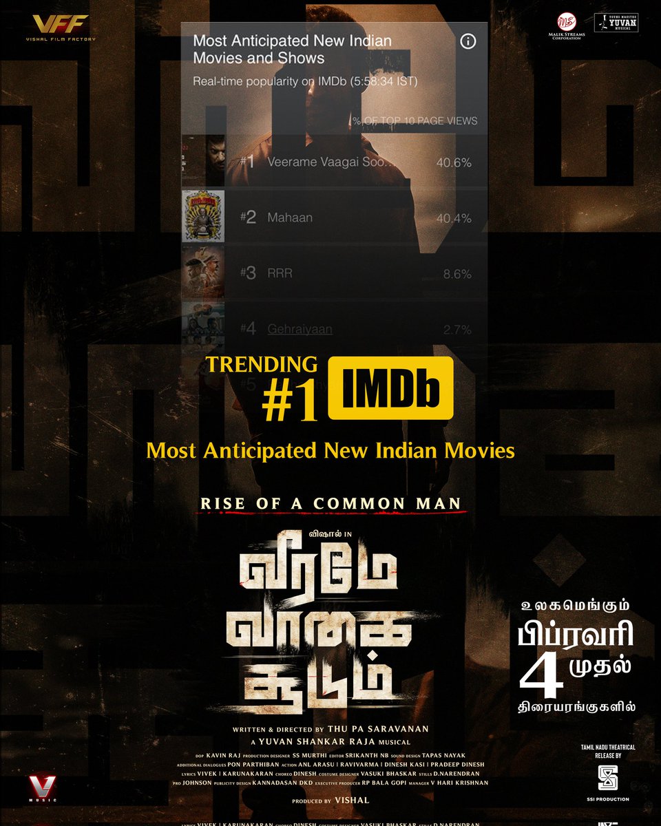 . @VishalKOfficial's #VeeramaeVaagaiSoodum enters IMDb trending at No.1 📈 #VVSFromFeb4th #Obba @VffVishal @Thupasaravanan1 @DimpleHayathi @thisisysr @srikanth_nb @Kavin_raj15 @vasukibhaskar @iYogiBabu @Ponparthiban @immasterdinesh @HariKr_official @johnsoncinepro