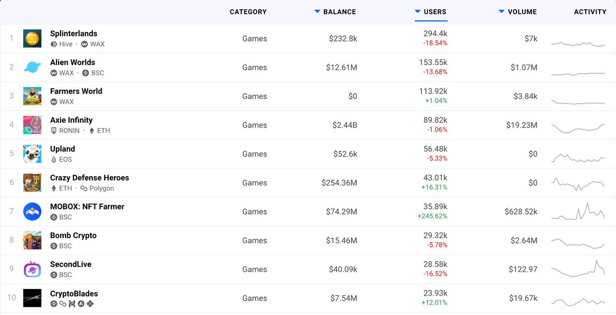 BNBCHAIN's tweet photo. Top 10 #GameFi over the past 24 hours🔥

5 out of the top 10 games run on #BSC 💪
@AlienWorlds @MOBOX_Official @BombCryptoGame @SecondLiveReal @BladesCrypto https://t.co/TcYgXJVHkU