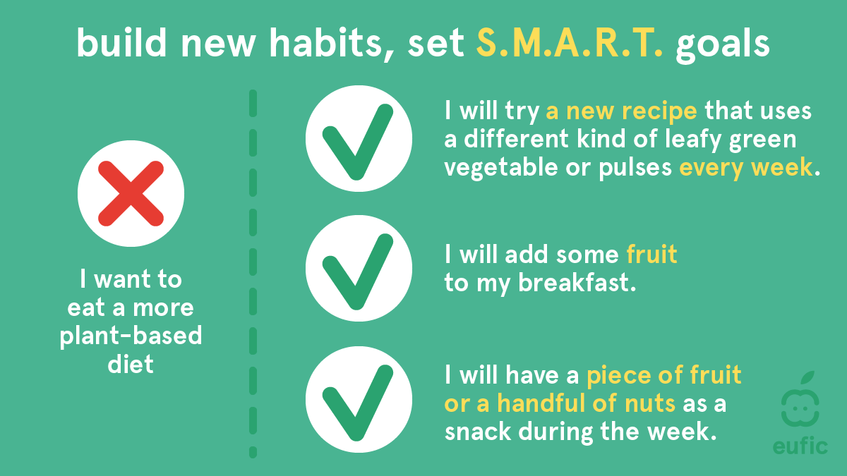 EUFIC's tweet photo. Understanding how to build (&amp; maintain) new habits is essential for making progress in your health, happiness and life. ✨ 

If you're planning to shift towards a more #plantbased diet, don't forget to make your goal SMART (Specific, Measurable, Achievable, Realistic &amp; Timely) ⬇️ https://t.co/Wdv94rL1yr