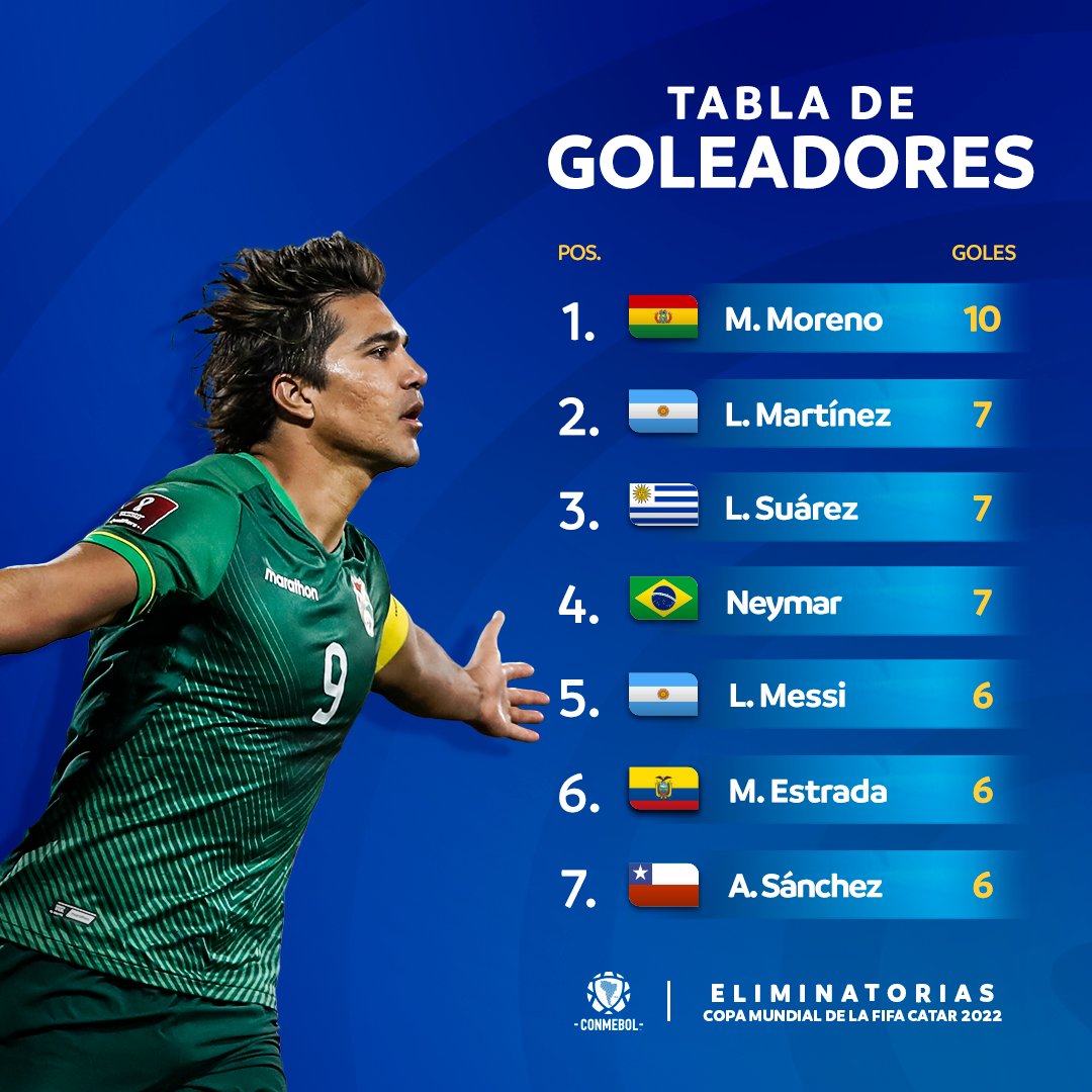 on Twitter "⚽ ¡La tabla de goleadores de las mejores
