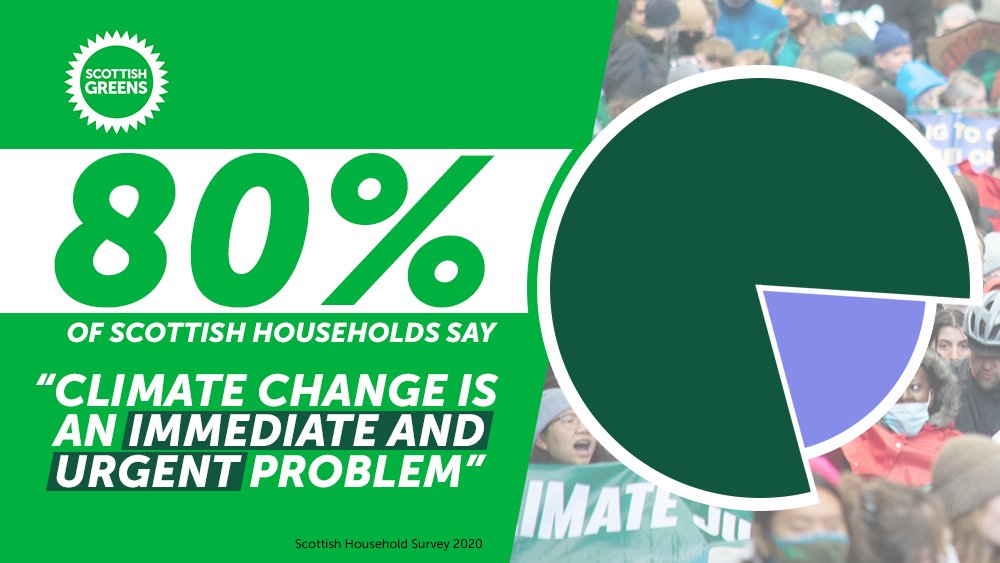 80% of Scottish households say climate change is an "urgent and immediate" problem.

Scottish Greens in government have secured billions to tackle the climate emergency. But we need more Greens in councils to lead in our communities.

You can make that a reality at May's election