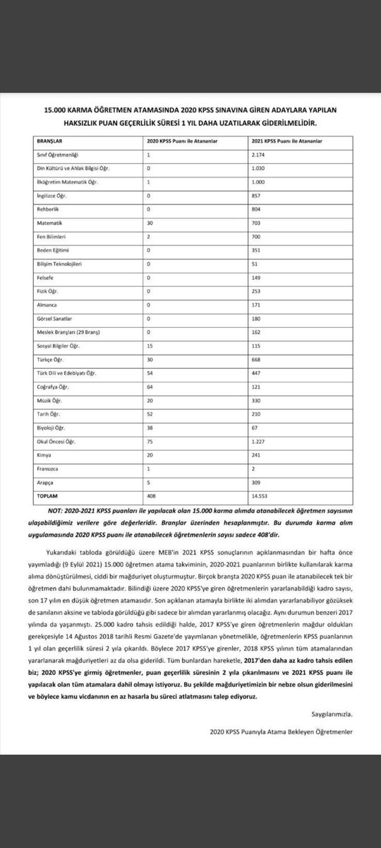 ✍2020 Kpss sınavına girenler 15 Bin Karma Atamadan sadece 408 kişi gidebiliyor.

✍CUMHURİYET tarihinin en çok mağdur edilen yılı olarak tarihe geçtik.

✍2020 kpss sınavına girenlerin sesi olun!!!

<a href="/sadirdurmaz/">Sadir Durmaz 🇹🇷</a>
<a href="/yasaryldrmMHP/">Yaşar Yıldırım</a>
<a href="/E_SemihYalcin/">E. Semih Yalçın</a>
<a href="/ersoyruhi/">🇹🇷Prof. Dr. Ruhi ERSOY</a>