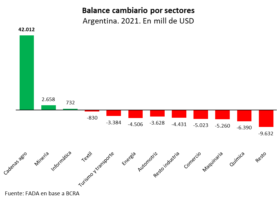 DavidMiazzo's tweet photo. Las cadenas agroindustriales generaron 42.000 millones de dólares netos (expo-impo) en 2021

Representaron el 93% de las divisas netas
minería algo menos del 6%
informática algo menos que 2%

@FundacionFada 

Fuente: BCRA https://t.co/NHQrydFqha