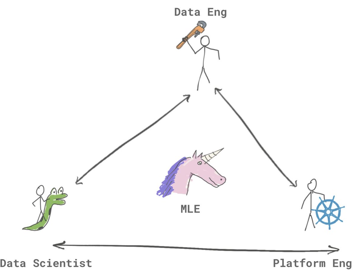 Sharing this amazing graphic drawn by <a href="/lrrr/">Oleg Avdeev</a> 

I predict this will become the canonical graphic in all MLOps talks going forward