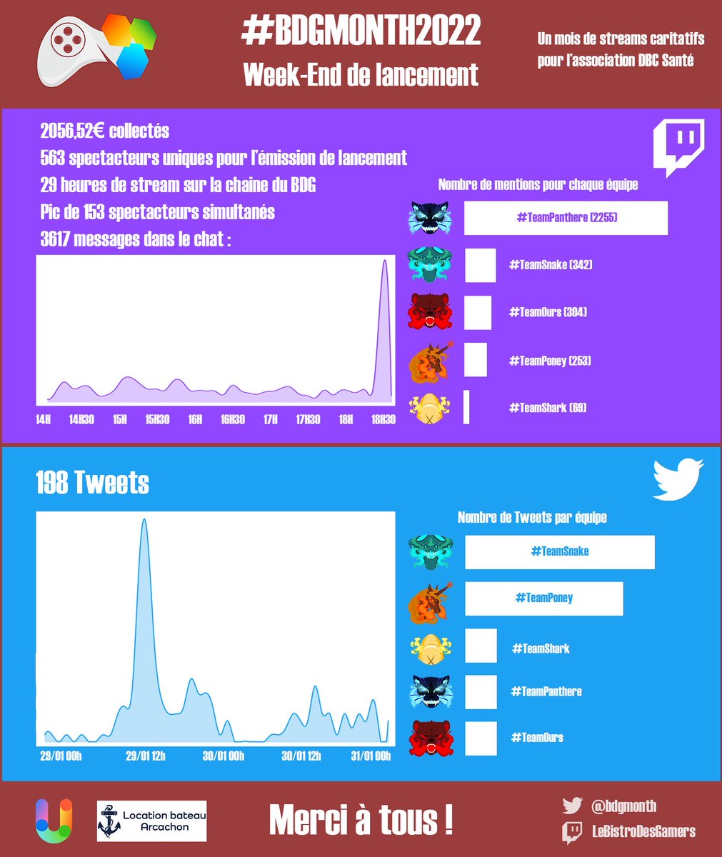 utip_team's tweet photo. Bravo pour ce super début d’event @lbdgfr @bdgmonth !! C’est toujours un honneur pour nous de permettre de collecter des fonds pour la bonne cause 💚🚀

#BDGMONTH2022 #livestream #caritatif #association https://t.co/XuKTyxD2oN