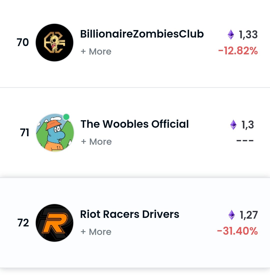 cesar_nft's tweet photo. Wow 😳 @thewoobles_ Rank 71 on opensea after 10 Hours, it's really crazy guys (below @bzombiesc ) 👍

#TheWoobles #NFT #NFTs #opensea #Eth #collectible #NFTCommunity https://t.co/ZhPNhLct8i