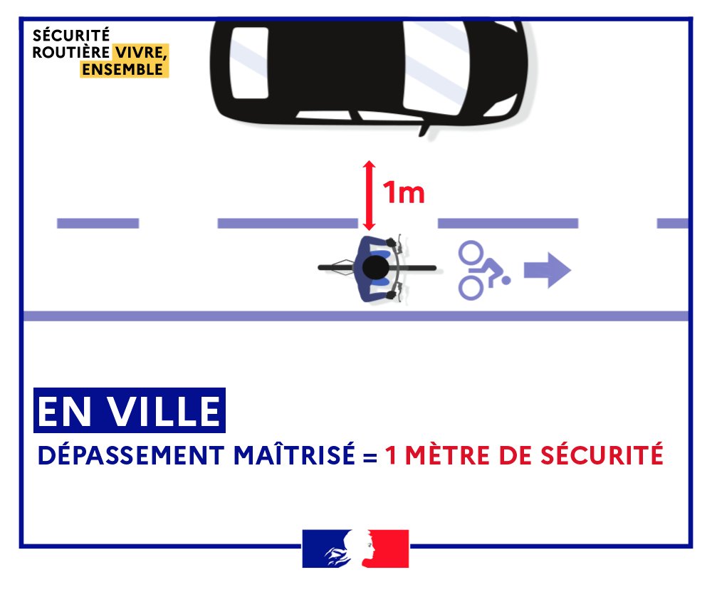 Prefet92's tweet photo. #SécuritéRoutière 
La distance réglementaire pour le dépassement d'un vélo est de : 
⬅️➡️1 m en ville 
⬅️     ➡️1,5 m hors agglomération 
⚠️Toujours vérifier ses angles morts👀
N'oublions pas, la route se partage! https://t.co/wXsR8gmwIy