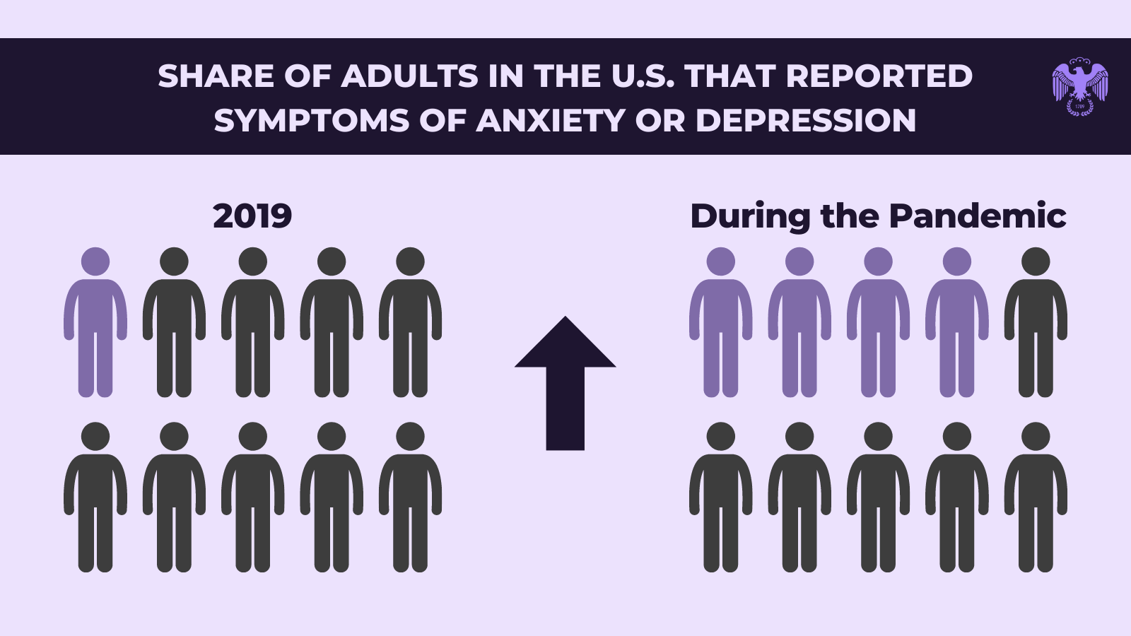 More than 1 in 6 adults have depression as rates rise to record