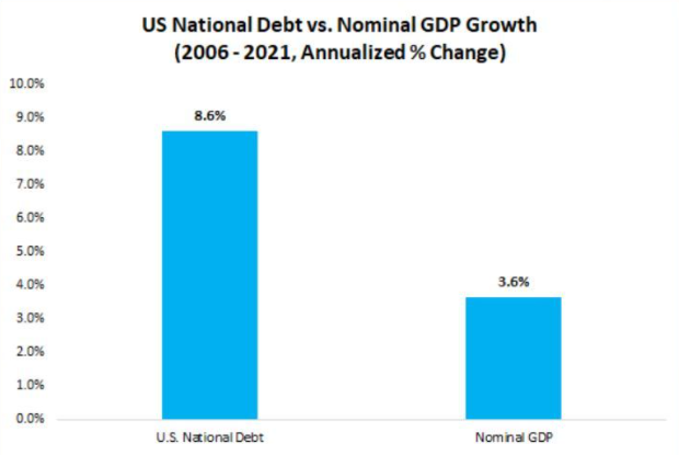 To push GDP up a bit, we need a mountain of new debt.
Credit creation is more unproductive than ever.