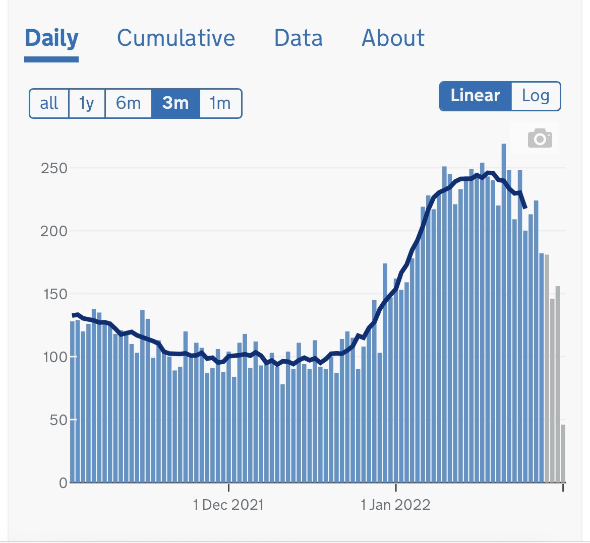 kallmemeg's tweet photo. Deaths today are high due to a backlog from earlier this week due to the changeover to episode level-reporting

🔎 Look ‘date of death’ - deaths are falling ⤵️ https://t.co/dpfUaXOJsq