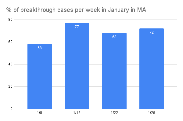 gatelywire's tweet photo. The vaccinated continue to be vast majority of new covid cases in Massachusetts (four weeks in a row) #mapoli #NoToMandates #DoNotComply @MassSaysNO @BostonFRU @AntiWuCoalition https://t.co/jj1vxe6P4A https://t.co/mFSzasi5Cm