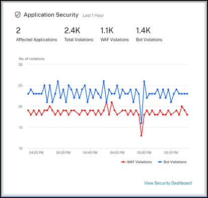 tberger80's tweet photo. The key metrics for Gateway, App Security, ADC Infrastructure and Application Health can be found on the new unified dashboard in #Citrix ADM service. More details here: https://t.co/ias97XfnY6 https://t.co/igV6l4mE3y