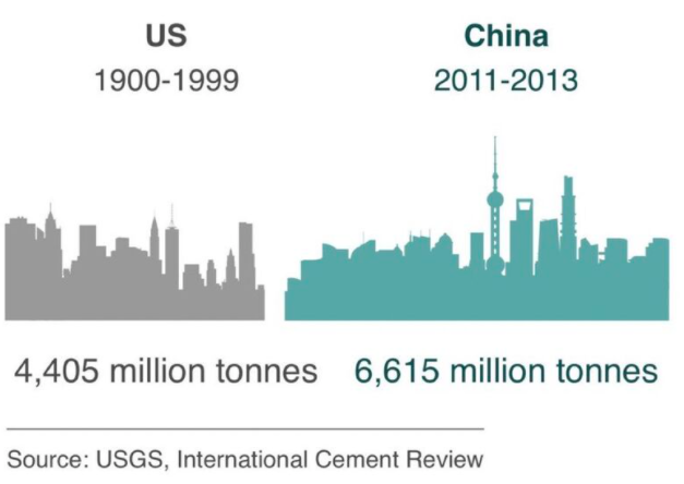 MacroAlf's tweet photo. China used more cement in 3 years than the US did in 100 years.

Seriously, think about that. https://t.co/lX2ANn2wUC