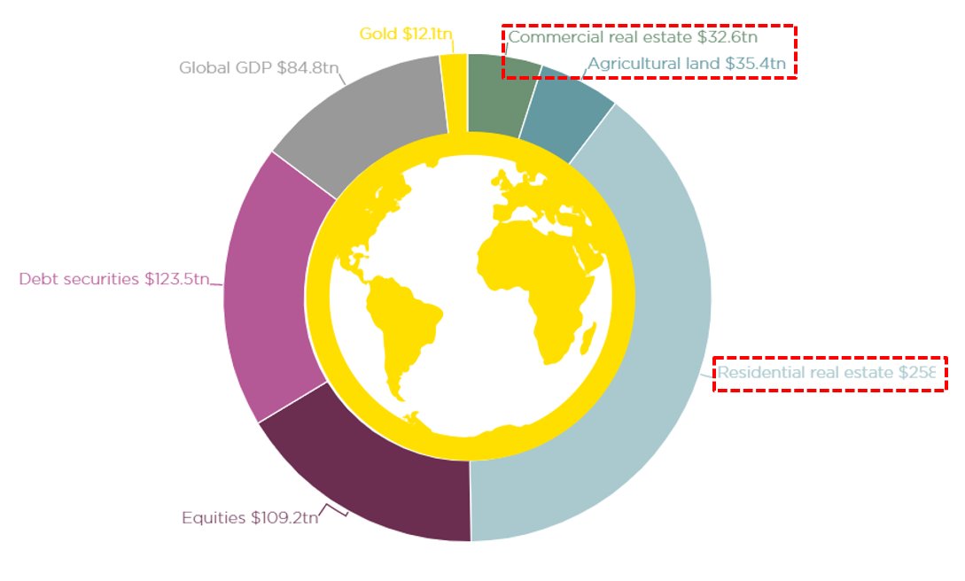 MacroAlf's tweet photo. Global asset classes compared by market cap in 2021.

- Real estate: $326 trn
- Bonds: $124 trn
- Equities: $109 trn
- Gold: $12 trn
- Digital assets: < $2 trn

Real estate is HUGE.
Real yields are going nowhere in the long-term. https://t.co/CBmBTkZBHE
