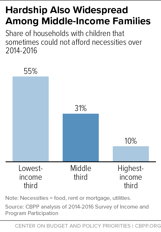 CenterOnBudget's tweet photo. We know how to make a dent in the challenges families face. 

#BuildBackBetter includes investments, backed by research, that build on successful efforts, including strengthening the #ChildTaxCredit &amp; expanding health coverage.

https://t.co/vY0r8wW89O https://t.co/sDWgGLEBYW