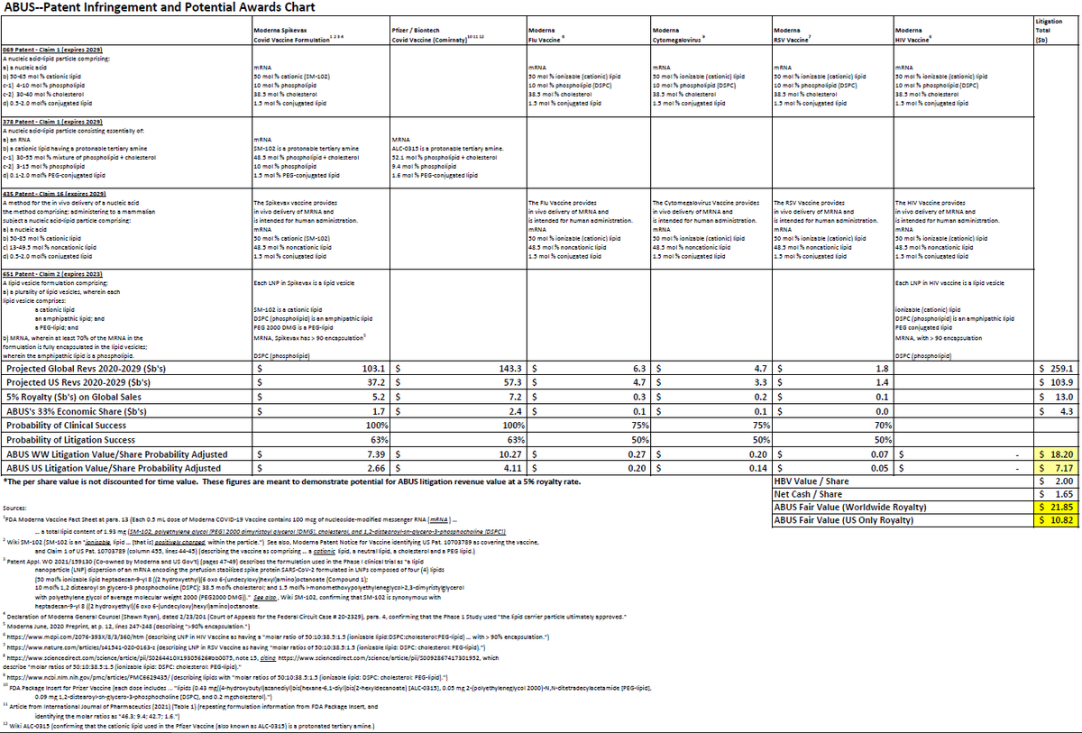PunditPatent's tweet photo. This maps $ABUS patents to vaccines and candidates that likely infringe, and includes analyst estimates for the revenues (probability-adjusted for litigation and clinical success). This shows the asymmetric value opportunity that exists. $ROIV $MRNA $PFE $BNTX https://t.co/zisiDyr97y