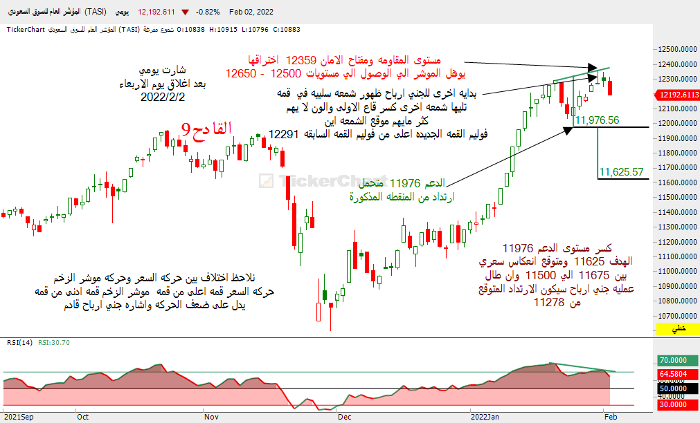 9QDH's tweet photo. @fnfefn تاريخ مميز 
2/2/2022 م  ويوم اربعاء
ونقول خلك مضارب طال عمرك
حتى نخترق القمه 12359 بفولبم عالي وشمعه
عاكسه اقلب الاشارات تقول جني ارباح للسوق
الا اذا للكبار كلام غير 
وشيخ الموشرات يقول جنى ارباح في اتجاه صاعد
شارتي https://t.co/bXk0JhPjrb