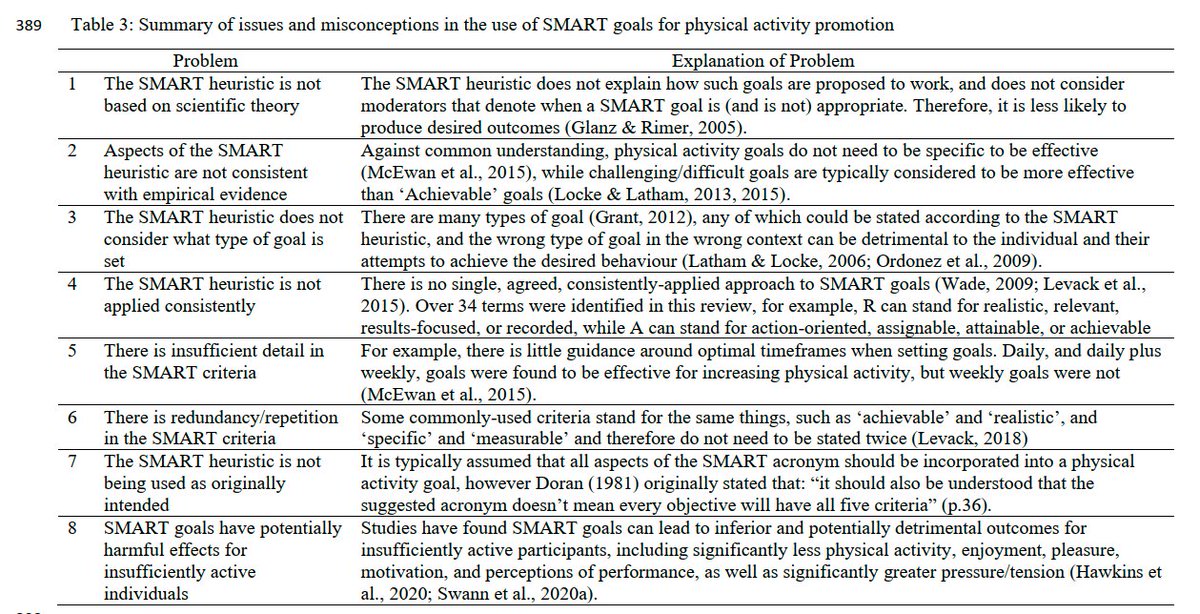 PhysioMeScience's tweet photo. The (over)use of SMART goals for physical activity promotion: A narrative review and critique

👀👀👇👇

https://t.co/xj28PZsAQv https://t.co/8rNxUznyll