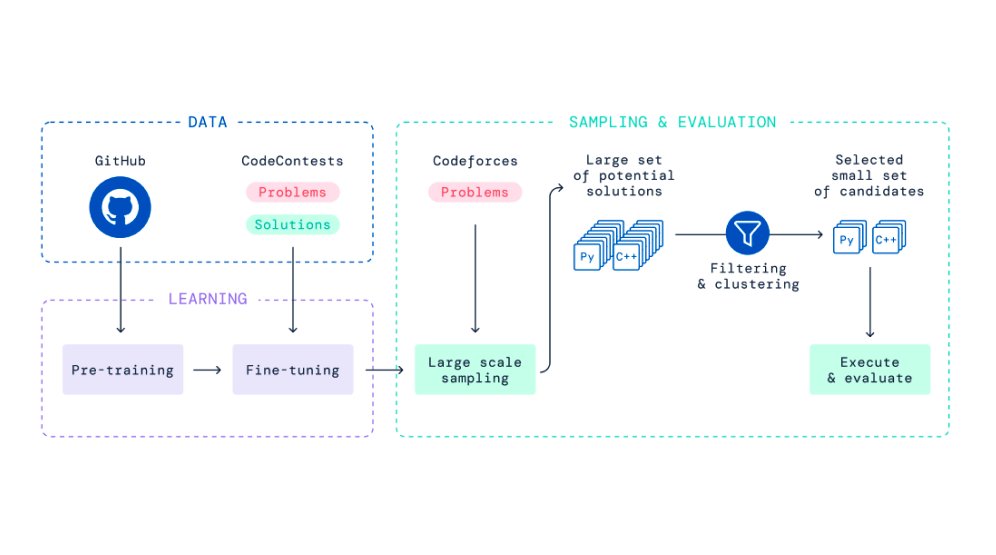 omarsar0's tweet photo. BREAKING: DeepMind introduces AlphaCode! An AI system for code generation that supports deeper reasoning and solve more complex programming problems.

paper: https://t.co/jNfnc2HmaA
project: https://t.co/bTccu6xOGW https://t.co/hjlG8WoF8o