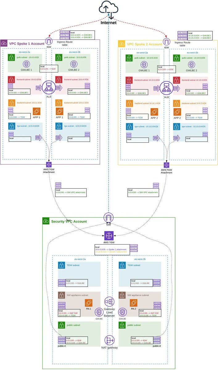 danilop's tweet photo. Centralized Traffic Inspection with Gateway Load Balancer on AWS 👉 Interesting overview of the options and analysis of the solution by @helecloud https://t.co/McXUVZwJmt #AWS #Network #Security https://t.co/kF7byGXWv6