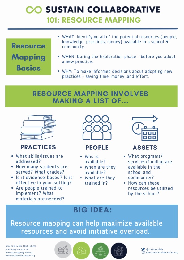 Before you add something new...

Make sure you really know what's already happening in your school through RESOURCE MAPPING! 

✅Reduce redundancy 
✅De-implement ineffective practices
✅ Find hidden resources 

sustaincollaborative.org/resources