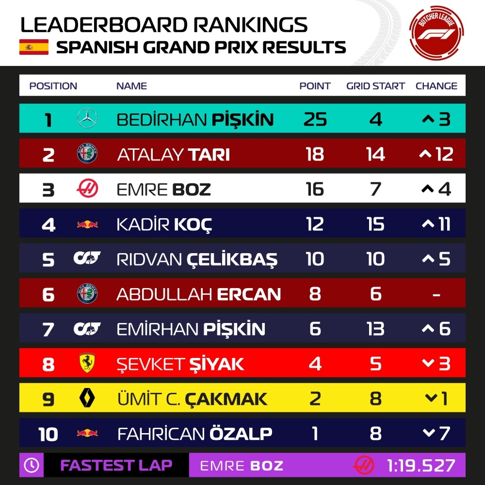 Sezonun altıncı yarışı olan 🇪🇦 İspanya Grand Prix'i dün akşam yapıldı. İşte sonuçlar:

🥇 Bedirhan PİŞKİN
🥈 Atalay TARI
🥉 Emre BOZ
🏆 Mercedes

⏱ Emre BOZ (1:19.527)
🏅 Atalay TARI

Bir sonraki yarış olan 🇮🇩 Monako Grand Prix'inde görüşmek üzere.